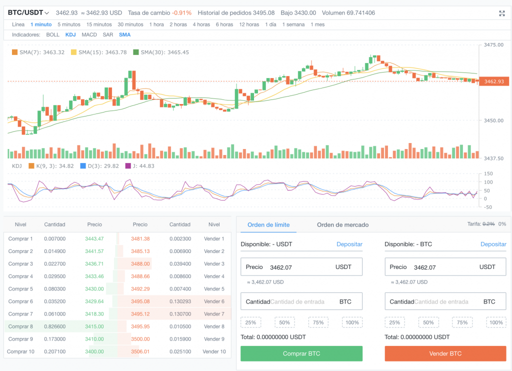 BTC to USDT coincola