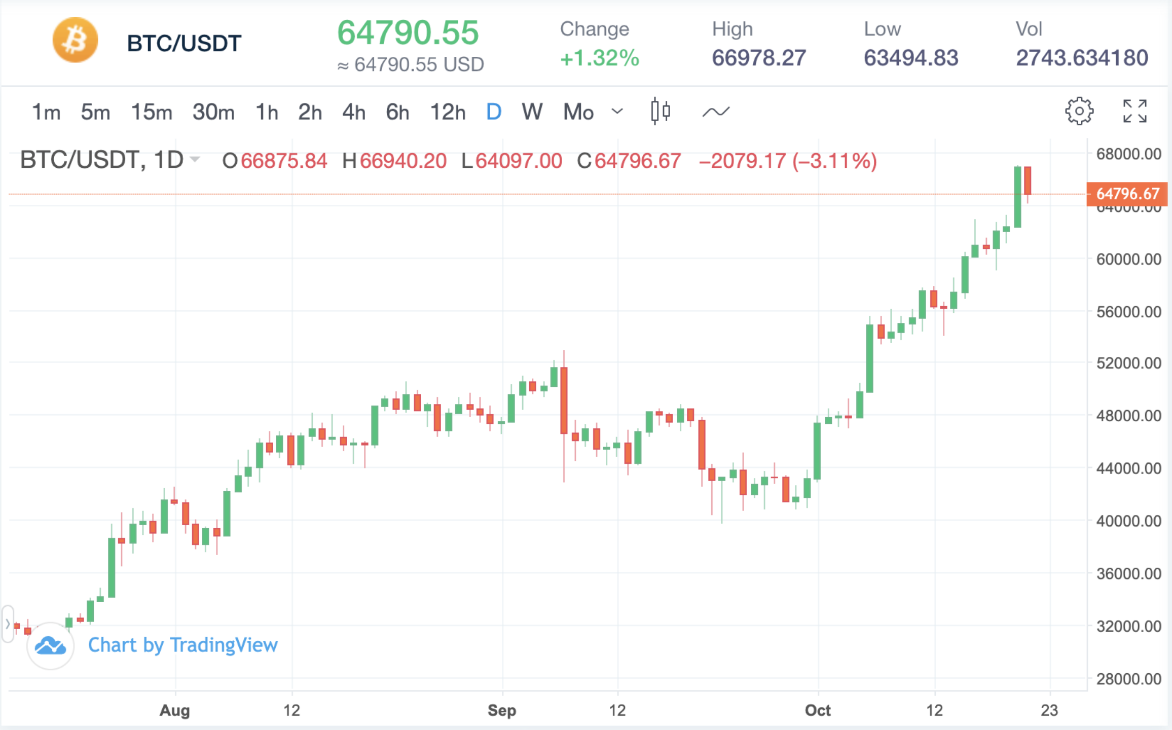 Bitcoin Price Shot past $65k as Bitcoin Futures ETF Launched - CoinCola Blog