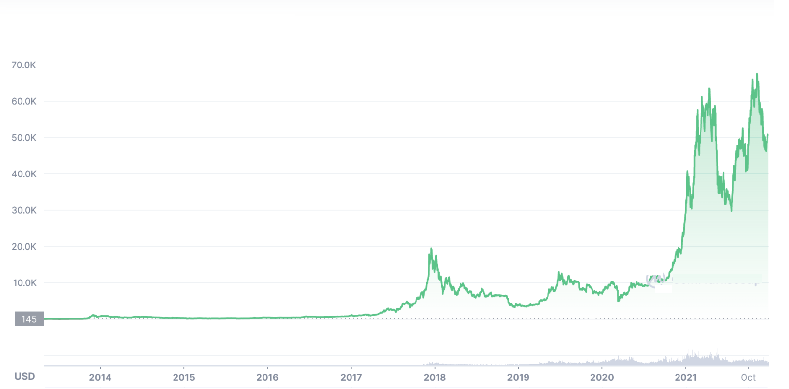 Bitcoin Price Prediction in 2022 - CoinCola Blog