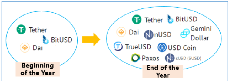 stable coin change