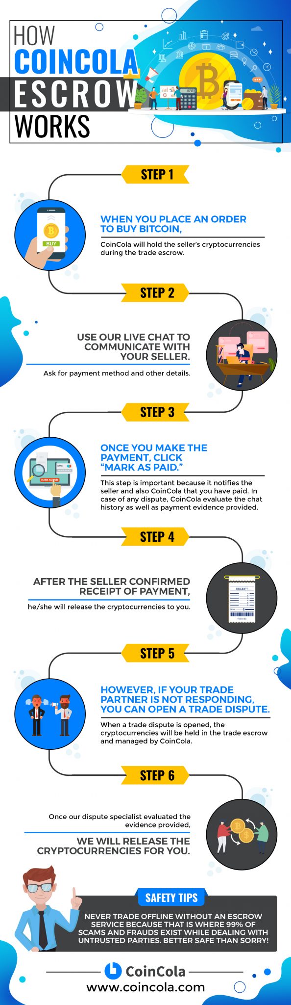 Infographic - How CoinCola Bitcoin Escrow Works