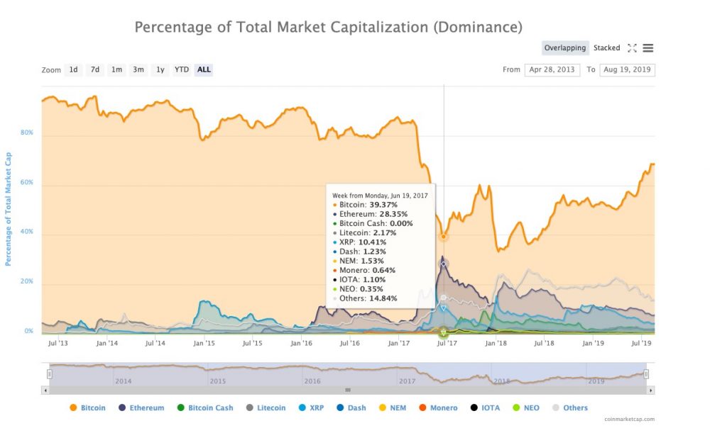 Bitcoin 2 0 Growth Chart