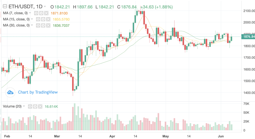ETH to USDT Price