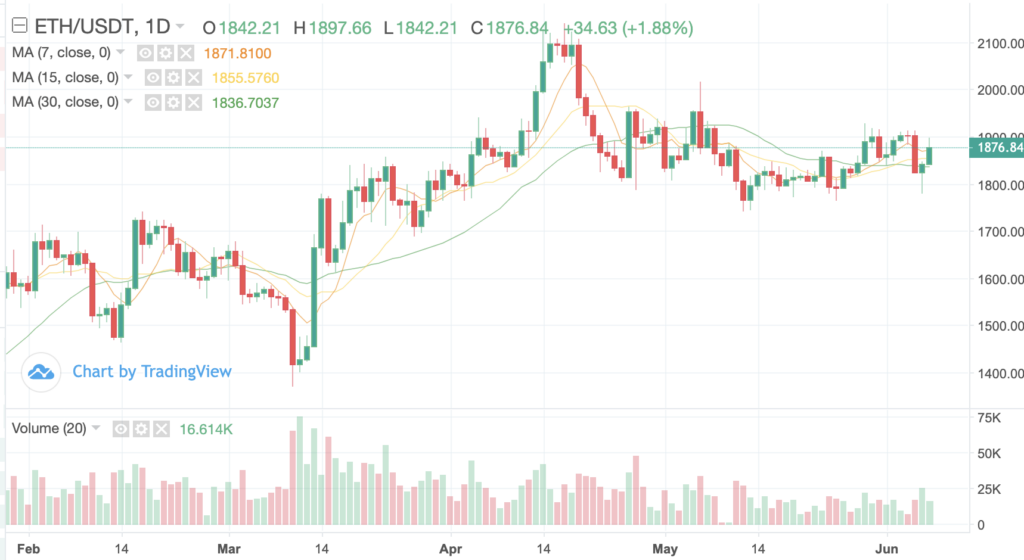 ETH to USDT Price
