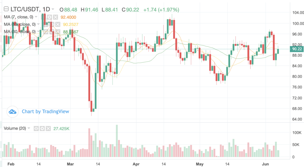 LTC to USDT Price
