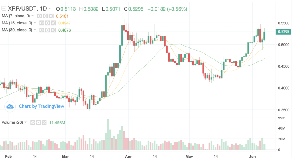 XRP to USDT Price