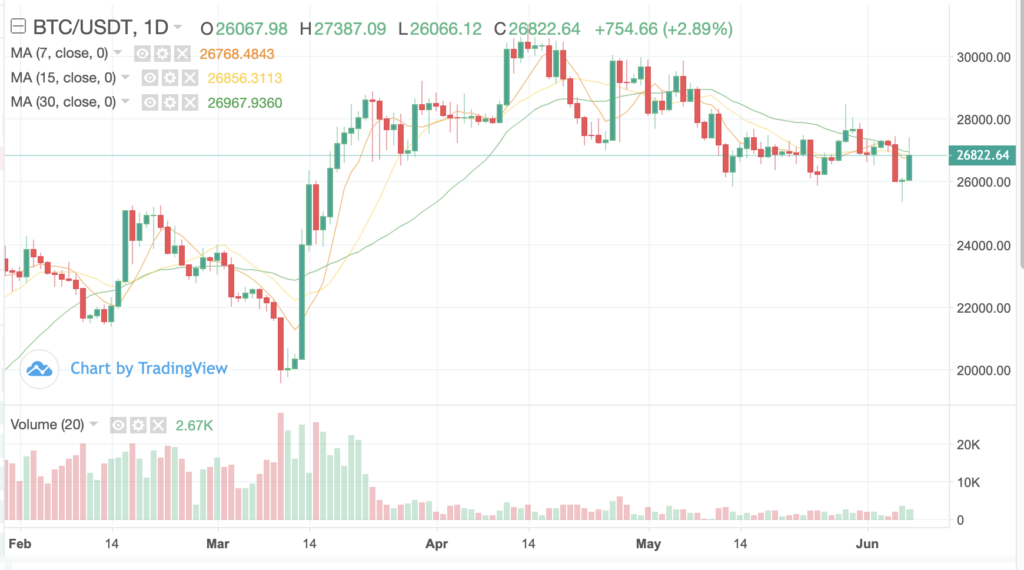 BTC to USDT Price