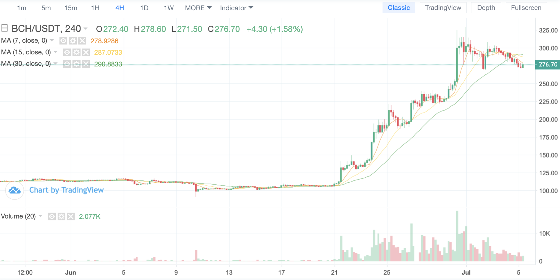 BCH Price Prediction: Riding the Wave of Crypto Market Optimism in July -  CoinCola Blog